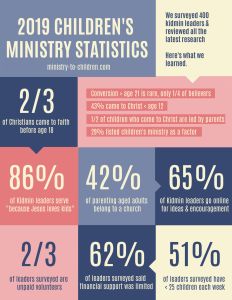 2019 children's ministry statistics - We surveyed 400 children's ministry leaders and analyzed the latest research on how kids come to Christ.  Here's what we learned.