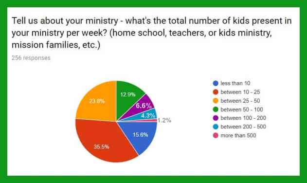 Children's Ministry Statistic - How many children attend your church program