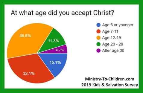 children's ministry statistics Pie Char - What age did you accept Christ?