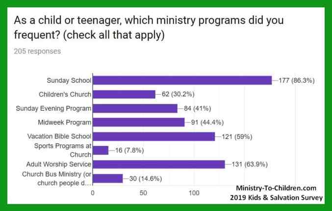 children's ministry statistics - which programs did you attend