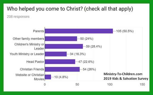 children's ministry statistics - who helped you come to Christ?